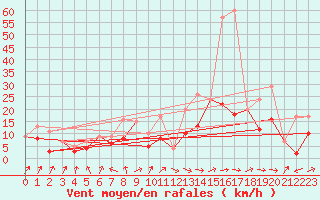 Courbe de la force du vent pour Morn de la Frontera