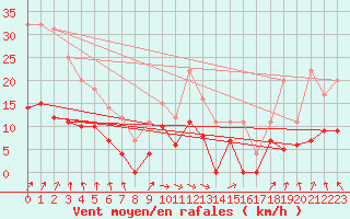 Courbe de la force du vent pour Naven