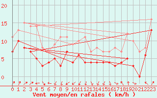 Courbe de la force du vent pour Abisko