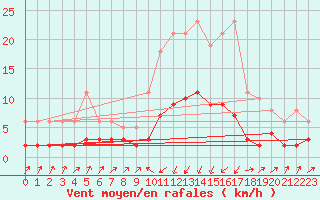 Courbe de la force du vent pour Pinsot (38)