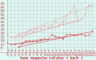 Courbe de la force du vent pour Tomtabacken