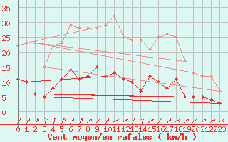 Courbe de la force du vent pour Sala