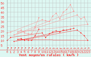 Courbe de la force du vent pour Beitem (Be)