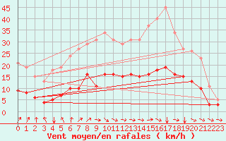 Courbe de la force du vent pour Jussy (02)