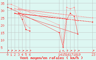 Courbe de la force du vent pour le bateau EUCFR03