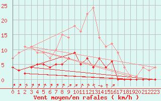 Courbe de la force du vent pour Sala