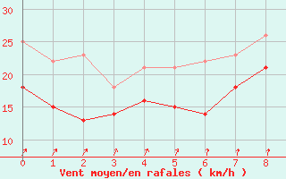 Courbe de la force du vent pour Visingsoe