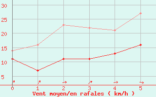 Courbe de la force du vent pour Horn