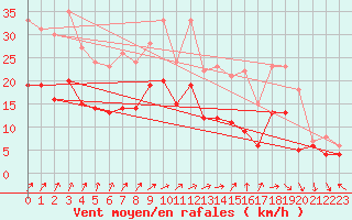 Courbe de la force du vent pour Ernage (Be)