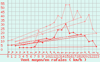 Courbe de la force du vent pour Vitigudino