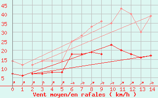 Courbe de la force du vent pour Eskilstuna