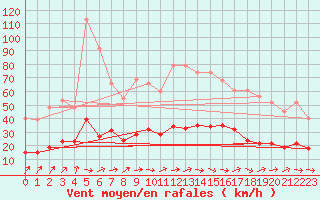 Courbe de la force du vent pour Herhet (Be)