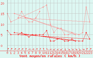 Courbe de la force du vent pour Engins (38)