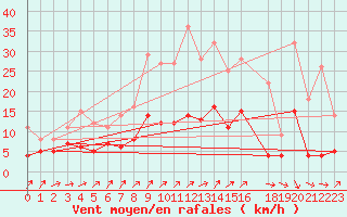 Courbe de la force du vent pour Hallhaaxaasen