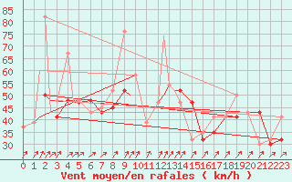 Courbe de la force du vent pour Monte Cimone