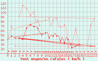 Courbe de la force du vent pour Casement Aerodrome