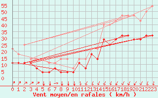 Courbe de la force du vent pour Koksijde (Be)