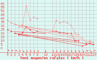 Courbe de la force du vent pour Landivisiau (29)
