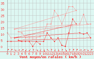 Courbe de la force du vent pour Viso del Marqus