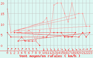 Courbe de la force du vent pour Ble - Binningen (Sw)