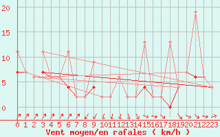 Courbe de la force du vent pour Samsun
