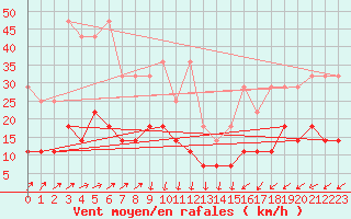 Courbe de la force du vent pour Weiden