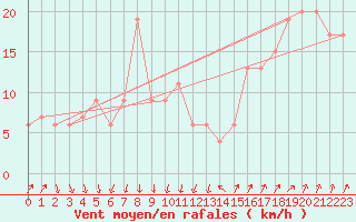 Courbe de la force du vent pour Paganella