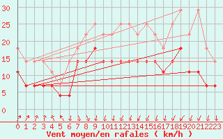 Courbe de la force du vent pour Meiningen