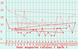 Courbe de la force du vent pour Gttingen
