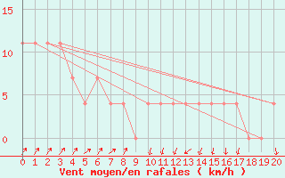 Courbe de la force du vent pour Gutenstein-Mariahilfberg