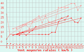 Courbe de la force du vent pour Napf (Sw)