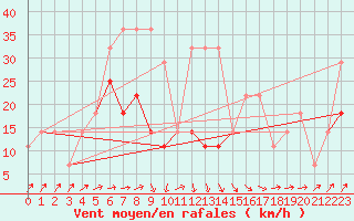 Courbe de la force du vent pour Kunda