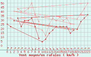 Courbe de la force du vent pour Palencia / Autilla del Pino