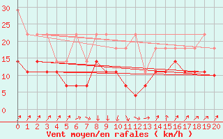 Courbe de la force du vent pour Rheinstetten