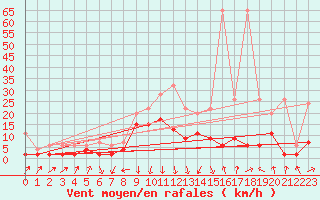 Courbe de la force du vent pour Einsiedeln