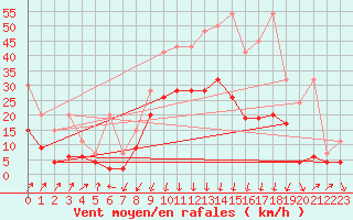 Courbe de la force du vent pour Andermatt