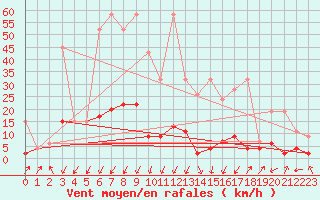 Courbe de la force du vent pour Stabio