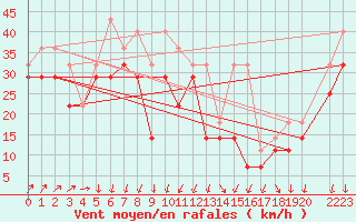 Courbe de la force du vent pour Orskar