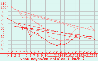 Courbe de la force du vent pour Fisterra