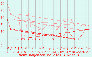 Courbe de la force du vent pour Schmuecke