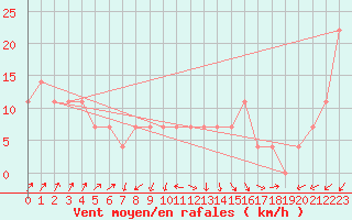 Courbe de la force du vent pour Dragsf Jard Vano