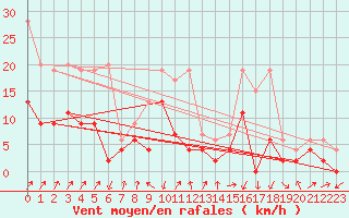 Courbe de la force du vent pour Chur-Ems