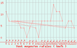 Courbe de la force du vent pour Kremsmuenster
