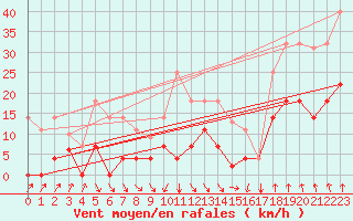 Courbe de la force du vent pour Pajares - Valgrande