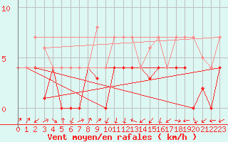 Courbe de la force du vent pour Calatayud