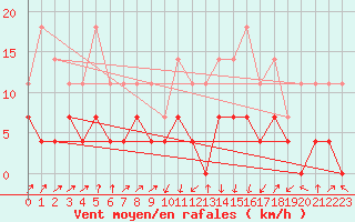 Courbe de la force du vent pour Huedin