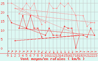 Courbe de la force du vent pour Calanda