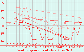 Courbe de la force du vent pour Feldberg-Schwarzwald (All)