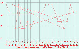 Courbe de la force du vent pour Lilienfeld / Sulzer