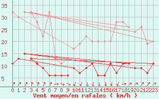 Courbe de la force du vent pour Saint Gallen